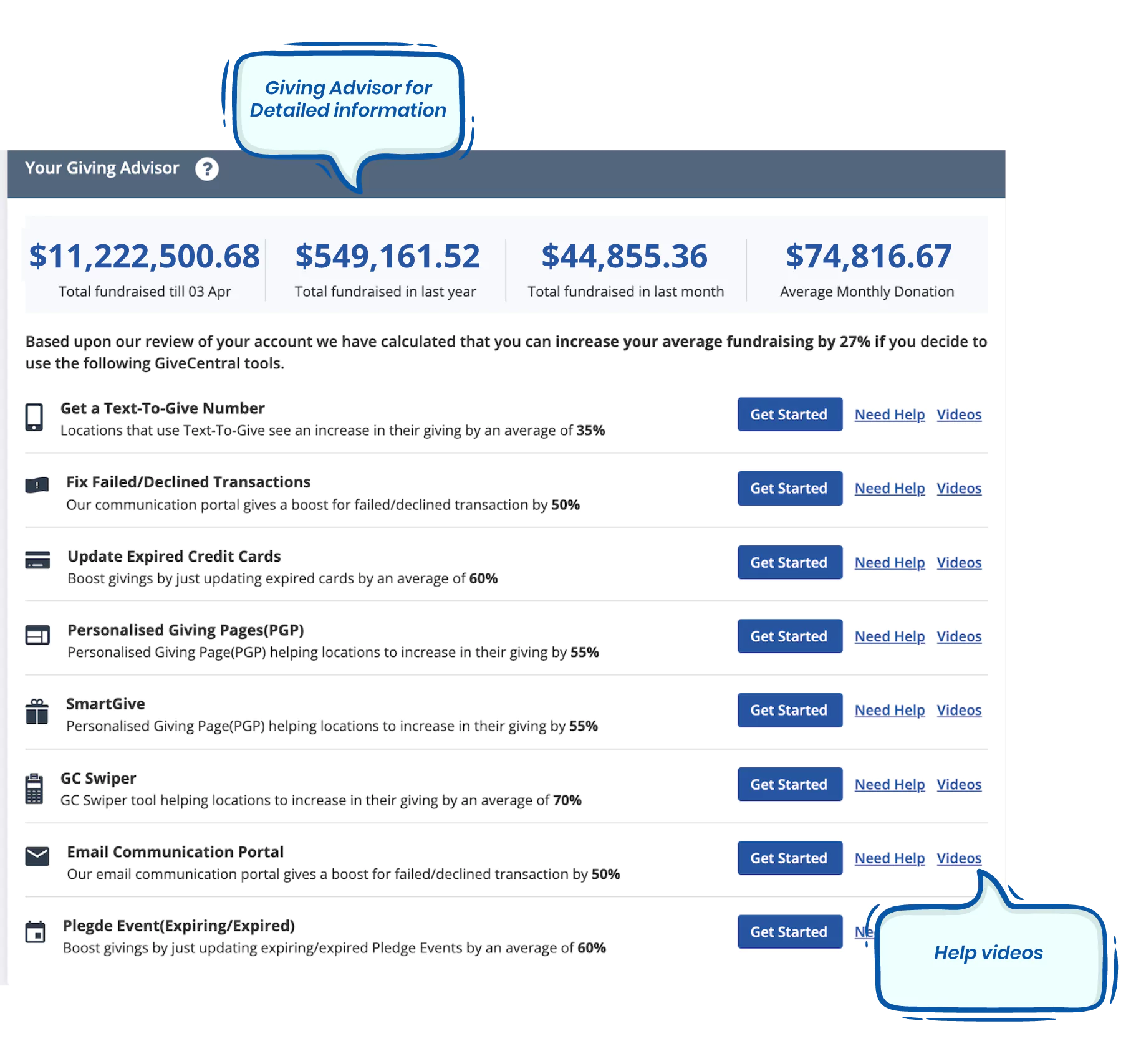 Screenshot of a 'Giving Advisor' dashboard displaying fundraising totals and performance metrics.
