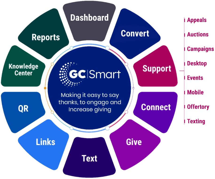 A circular diagram illustrating GiveCentral Smart Tools, including Dashboard, Reports, Convert, Support, Auctions, Campaigns, Events, Mobile, Offertory, Testing, Give, Text, Links, QR, and Knowledge Center, promoting better results.